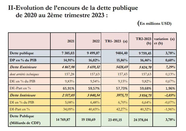 786 53 dette public creances BCC et arrieres marches publics RDC