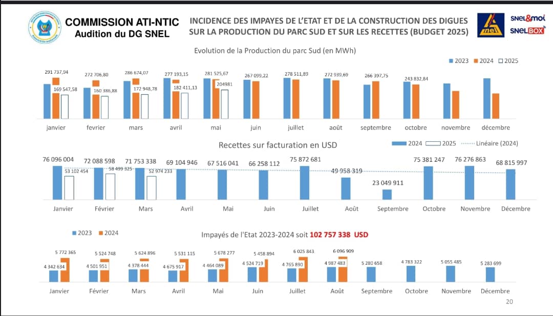 Devant la Commission ATI-NTIC : un plaidoyer lucide de la SNEL pour le Service public d’électricité en RDC 11 WhatsApp Image 2025 06 10 a 14.31.44 eced2543