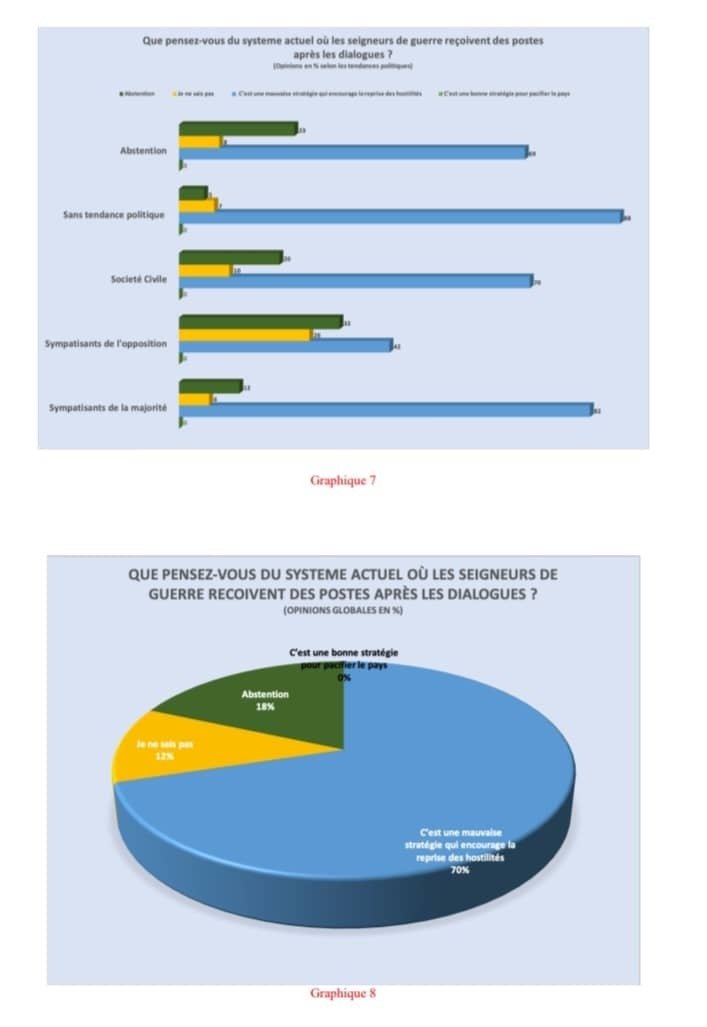 Dialogue national : les Kinois n’y croient plus (Sondage Les Points) 29 FRED5