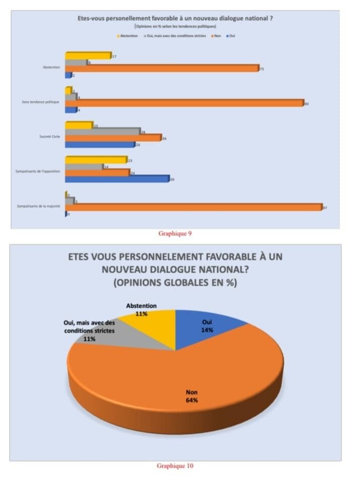 Dialogue national : les Kinois n’y croient plus (Sondage Les Points) 30 fred6