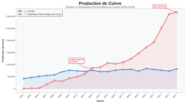 Cuivre : ex-leader africain, la Zambie accélère pour sortir de l’ombre de la RDC 26 ECO 1155 91