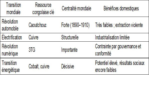 D’un «pays-mine » à une puissance énergétique et numérique : la RDC dans les transitions mondiales passées et les conditions d’un basculement gagnant (Par Dr. John M. Ulimwengu) 13 ECO 1156 62