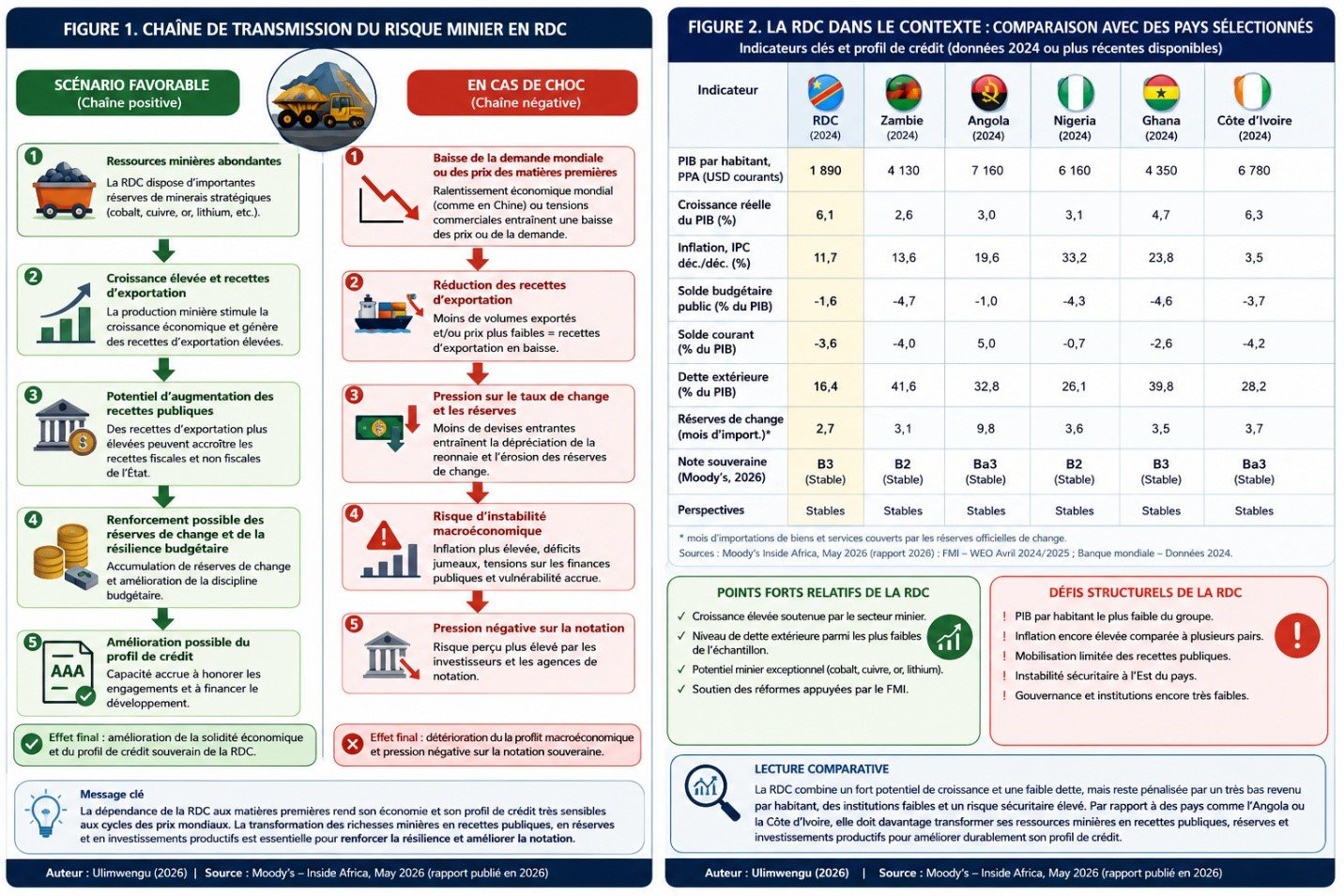 Une lecture simplifiée de la dernière notation de Moody’s sur la RDC : potentiel de croissance élevé, mais contraint par des institutions faibles ! (Par Dr John M. Ulimwengu) 12 art