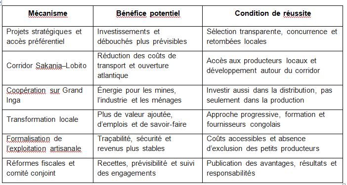MINERAIS STRATÉGIQUES : comment faire du partenariat États-Unis–RDC un levier de transformation nationale ? (Par Dr. John M. Ulimwengu) 20 TB1