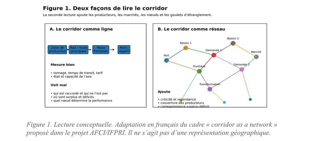 Le Corridor de Lobito au-delà du minier. Comment la RDC peut convertir une infrastructure de transit en plateforme de diversification territoriale ? (Par Dr John M. Ulimwengu) 11 Tab1
