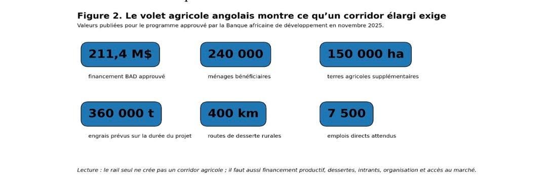 Le Corridor de Lobito au-delà du minier. Comment la RDC peut convertir une infrastructure de transit en plateforme de diversification territoriale ? (Par Dr John M. Ulimwengu) 13 Tab3