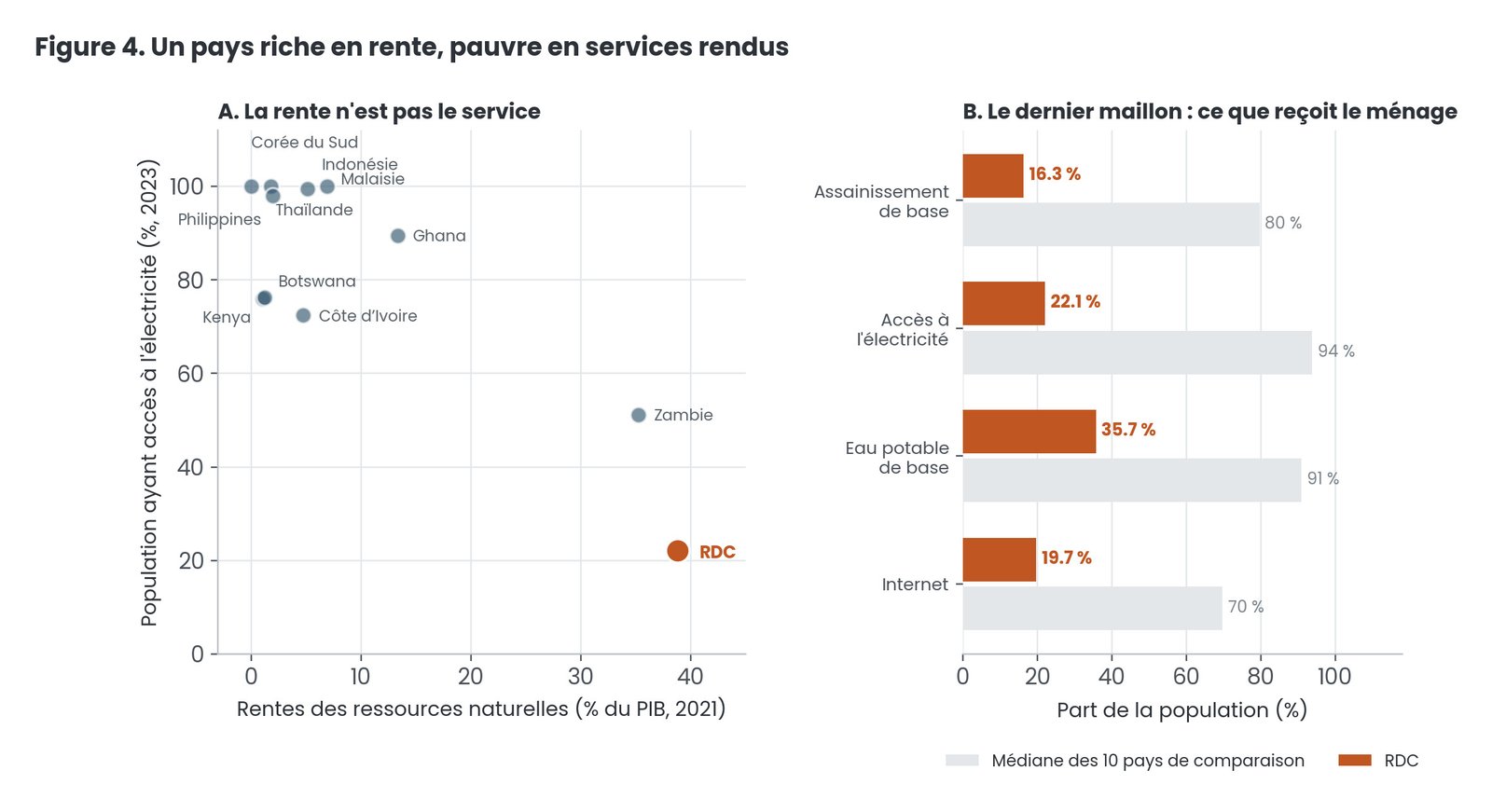 Gouvernance, ressources naturelles et bien-être en RDC - Des ressources naturelles au bien-être du Congolais : une défaillance structurelle de la chaîne de transmission ? (Par Dr John M. Ulimwengu) 14 Tab4 1