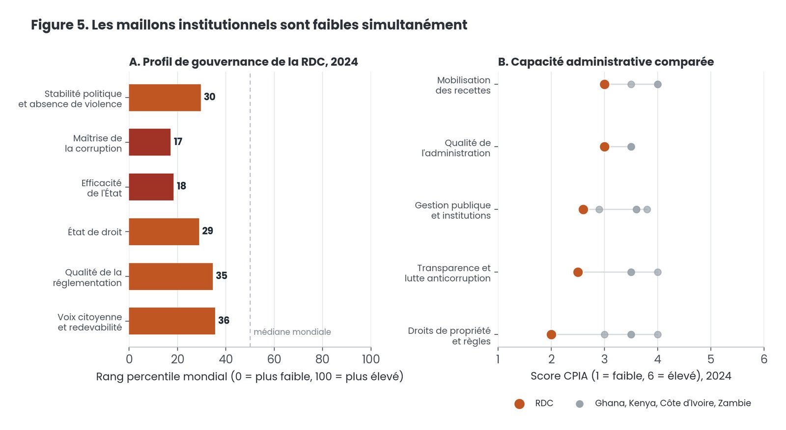 Gouvernance, ressources naturelles et bien-être en RDC - Des ressources naturelles au bien-être du Congolais : une défaillance structurelle de la chaîne de transmission ? (Par Dr John M. Ulimwengu) 15 Tab6