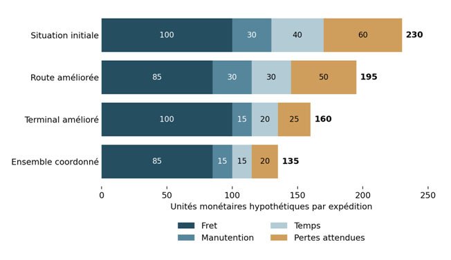 Relier les territoires de la RDC par des réseaux de transport fonctionnels : organiser les routes, les voies navigables, le rail et les interfaces logistiques au service du développement (Par John M. Ulimwengu) 12 5 1